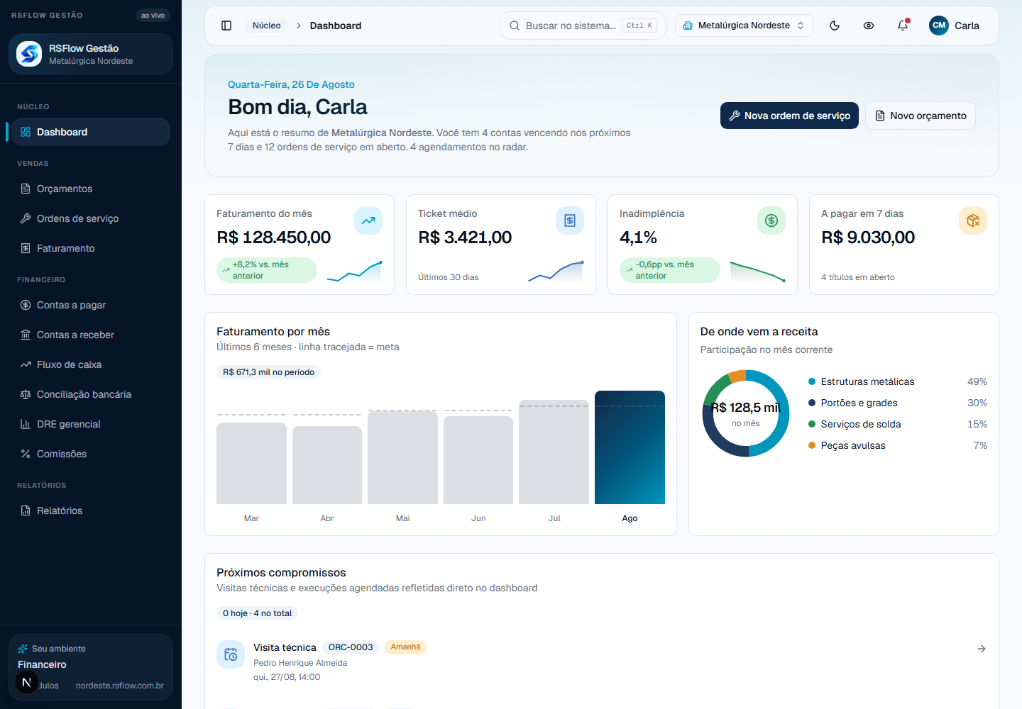 Dashboard do sistema RSFlow Gestão com indicadores, gráficos e compromissos
